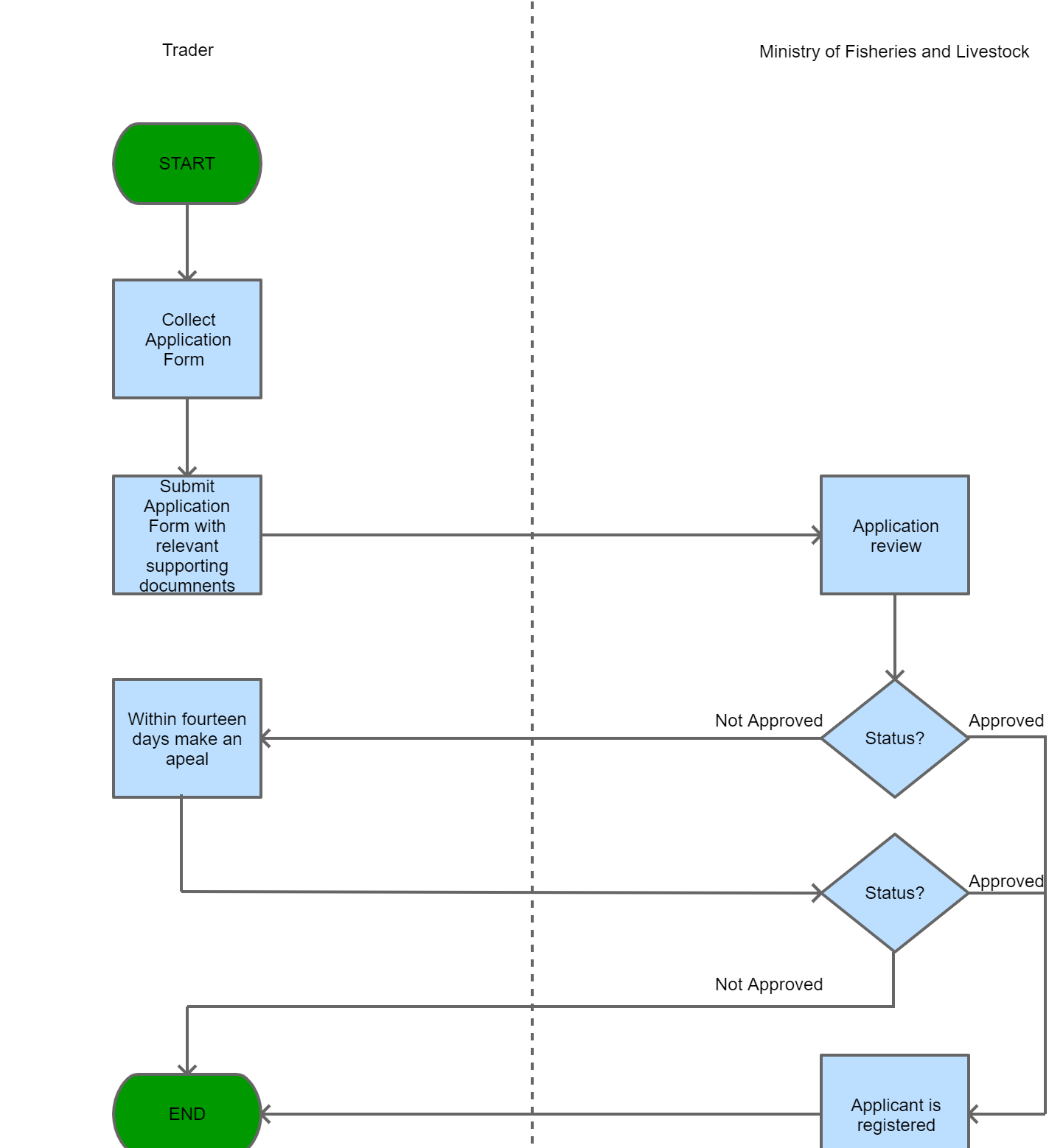 Zambia Trade Information Portal - View1 SearchProcedure