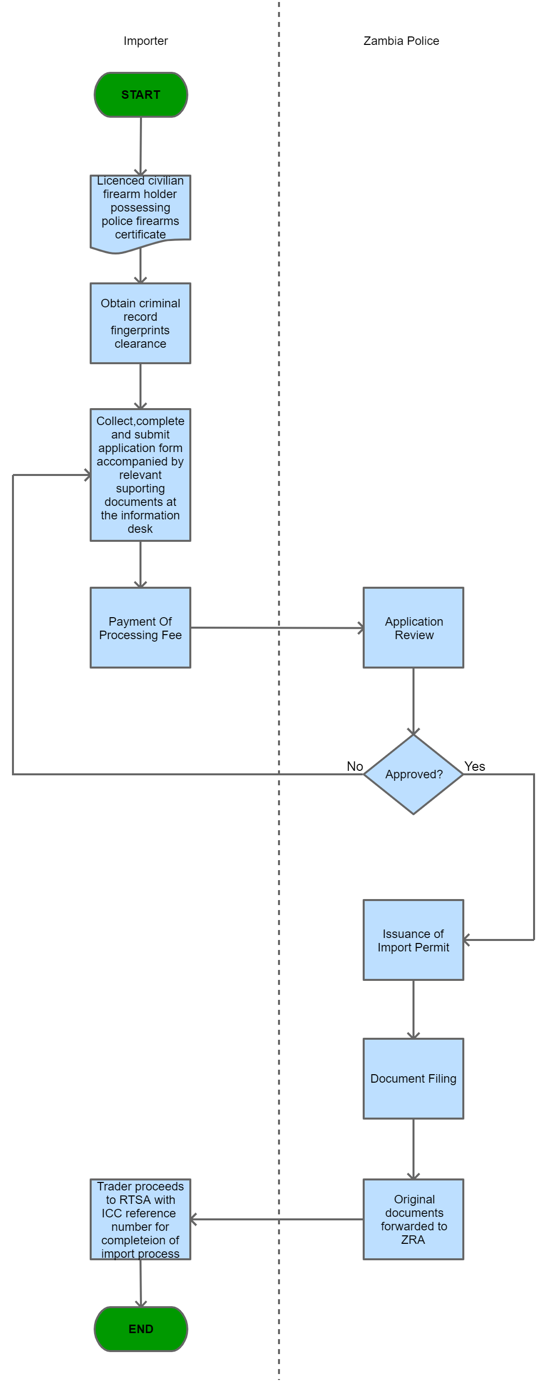zambia-trade-information-portal-view1-searchprocedure